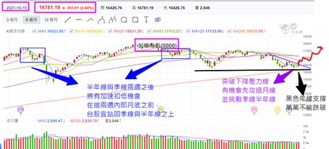 多方反攻號角響起 目標搶攻季線灘頭堡 股市brucelee 投資網誌 玩股網