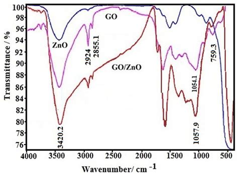 SciELO Brasil Graphene Oxide Zinc Oxide GO ZnO Nanocomposite As A