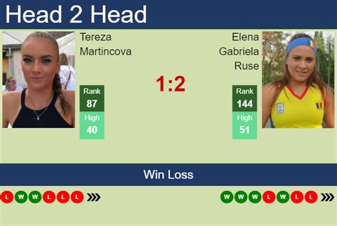 H H Prediction Tereza Martincova Vs Elena Gabriela Ruse Abu Dhabi