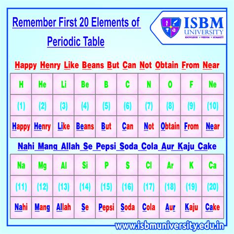 How To Memorize First 20 Elements Of Periodic Table 2024 Periodic