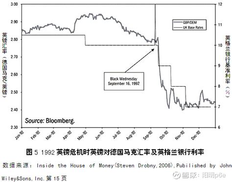 【十七】1992年英镑危机的宏观经济学原理 本文出处：《价值投资量化分析》（拟出版）第三章第九节关键词：erm、货币政策自主权、英格兰银行利率