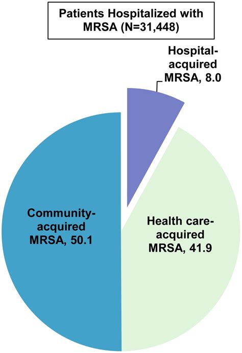 Figure 3 Percentage Of Patients With A Mrsa Associated Hospital Stay In California By Type Of