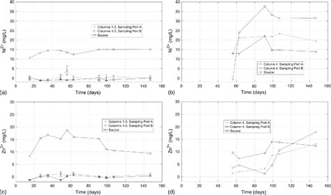 Measured Metals Concentrations A Ni 2þ In Sampling Ports A And B Of Download Scientific