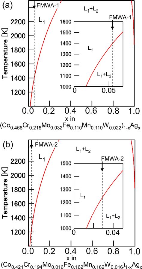 thermodynamic calculation   liquid miscibility gap