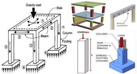 Load Calculation On Column Beam Load Calculation