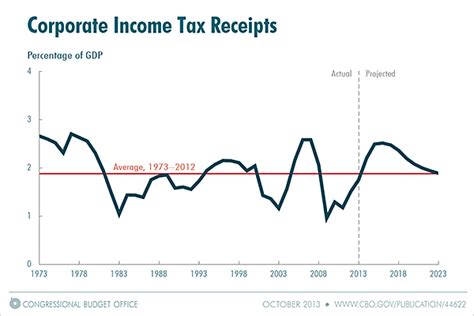 Misunderstood Finance Corporate Income Taxes As Percent Of Gdp 1973