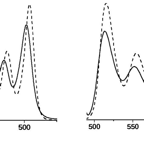 Uvvis Absorption Spectra Left And Fluorescence Emission Right Download Scientific Diagram