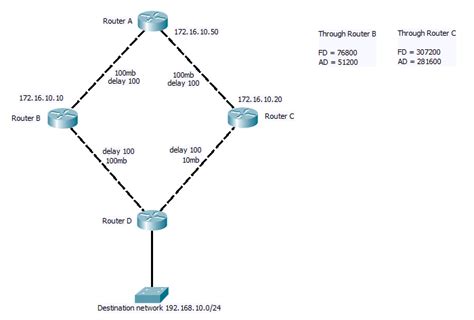 Ccnp Route Part Eigrp Terminology In Diagrams Devilwah S Blog