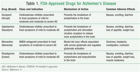 Off Label Use Of Alzheimers Drugs