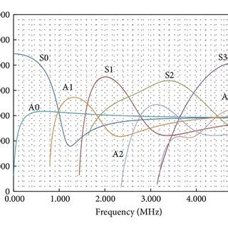 A Group Velocity Dispersion Curves B Phase Velocity Dispersion