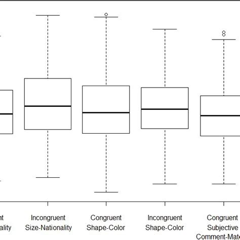 Log Transformed Reaction Times Across Orders And Conditions