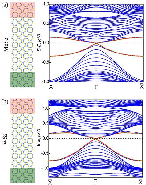 Figure 3 From Quantum Spin Hall Effect And Topological Phase Transition