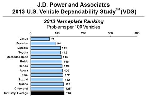 J D Power Vehicle Dependability At All Time High Lexus And Porsche Lead