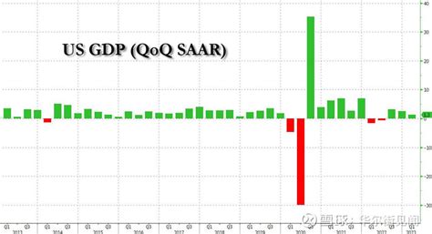 美国一季度实际gdp环比增速上修至13 但国内总收入进一步收缩 高通胀和加息继续拖累美国经济增长，美国一季度gdp增速放缓但好于预期，国内