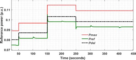 Reference Power Variation Of WTG After 10 Deloading In Response To