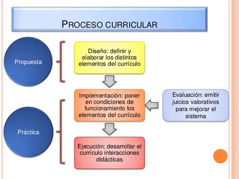 El blogfolio de Meyer Merino Diseño y Gestión Curricular