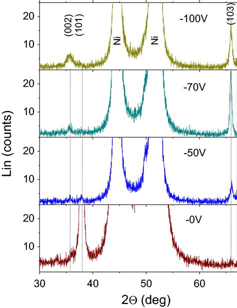 Xrd Patterns Of Aln Films Deposited Using Different Substrate Bias Download Scientific Diagram