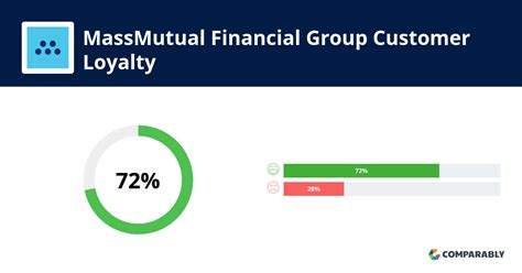 Massmutual Financial Group Nps And Customer Reviews Comparably