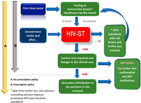 Ssph The Implementation Of Hiv Self Testing In Resource Limited