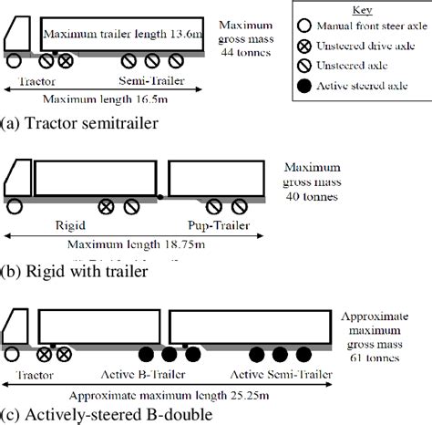 Figure From Implementation Of Active Steering On A Multiple Trailer