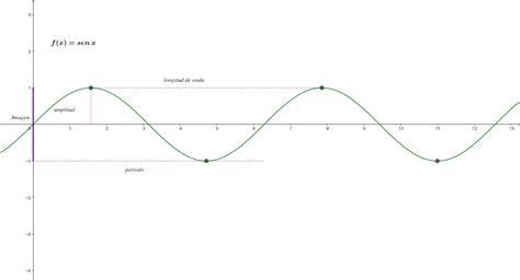 Función Senoidal Amplitud Y Longitud De Onda Unidad De Apoyo Para El Aprendizaje