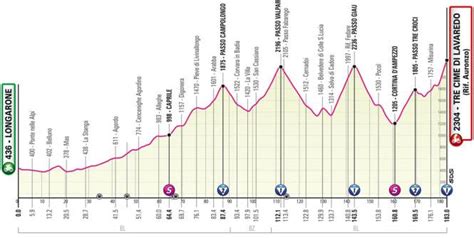 Info Flash L Equipe Giro Parcours Et Profil De La E Tape