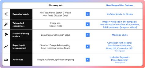 Google Ads Demand Gen Campaign The Ultimate Guide