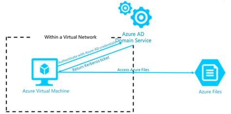 Azure Files With Acls