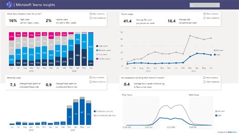 Microsoft Teams Insights Dashboard Microsoft Power Bi Community