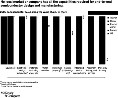 Strategies To Deal With The Semiconductor Shortage Mckinsey