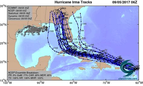 Category Irma The Th Strongest Atlantic Hurricane On Record