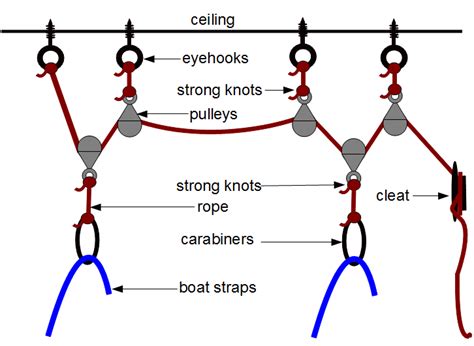 Any Ideas How To Hang A Kayak On A Pulley System Artofit