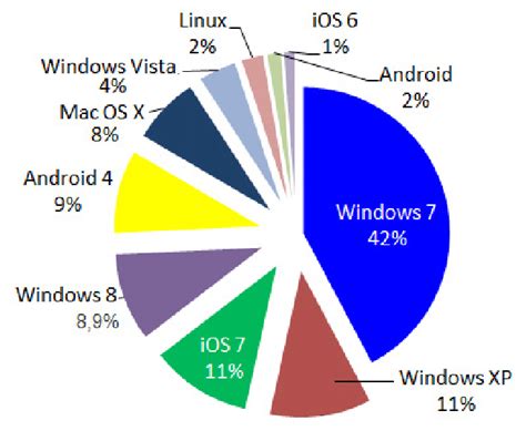 Estimaci N De Participaci N Del Mercado De Los Sistemas Operativos