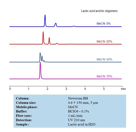 HPLC Determination Of Lactic Acid On Newcrom BH Column SIELC Technologies