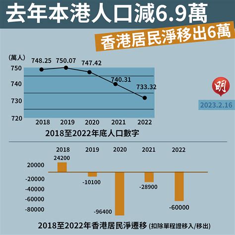 去年本港人口減6 9萬 6萬居民淨移出 16 53 20230216 港聞 即時新聞 明報新聞網