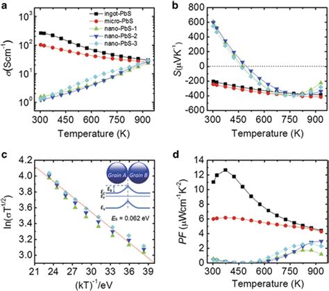 Thermoelectric Properties As A Function Of Temperature For Pbs Samples