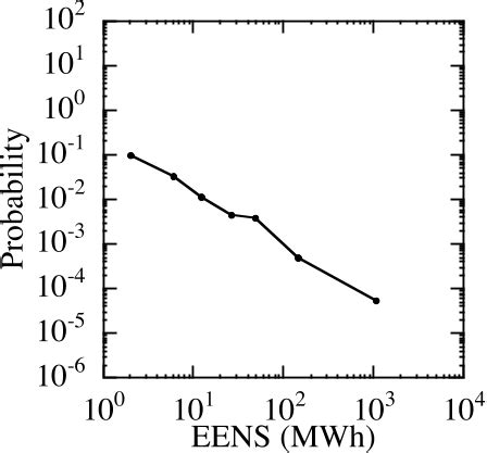 PDF Criticality In A Cascading Failure Blackout Model 2006 Dusko