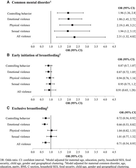 Association Between Ipv And Cmd And Breastfeeding Practices A Cmd 1