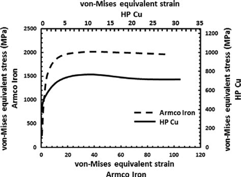 Equivalent Stressequivalent Strain Curves Derived From The