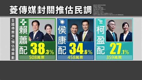 封關民調出爐！賴清德、侯友宜差距3至5 柯文哲墊底