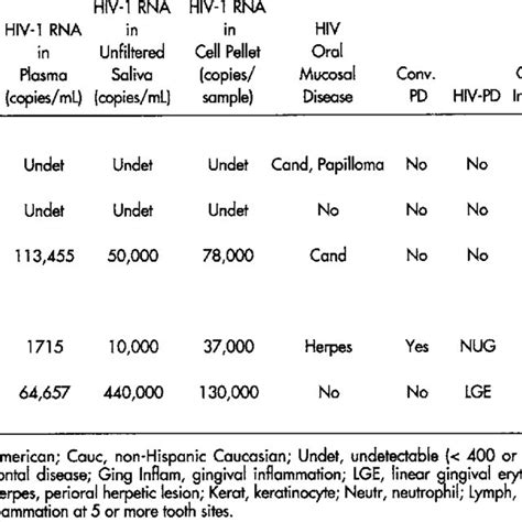 Characteristics And Differential Saliva Derived Cell Counts Of Five