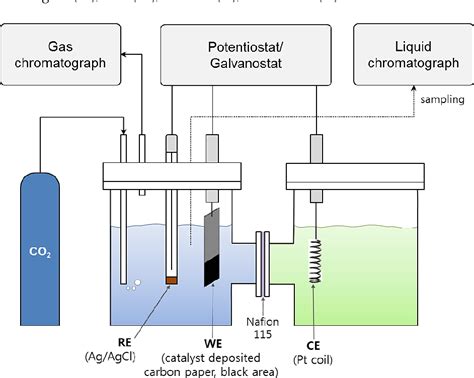 Figure From Recent Progress In Electrocatalytic Co Reduction To Pure