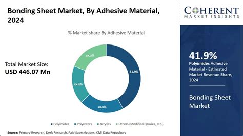 Global Bonding Sheet Market Size Share Analysis Industry Research