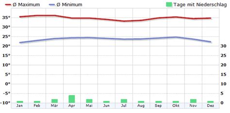 Klima Kenia Klimadiagramm Klimatabelle WetterKontor