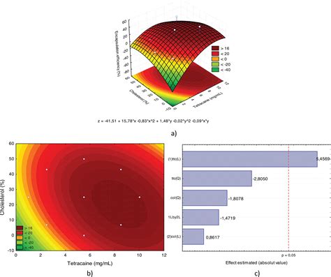 Scielo Brasil Comparative Analyses Of Response Surface Methodology