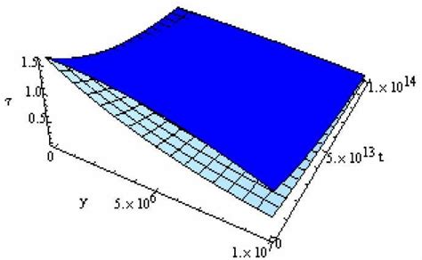 Shear Stress τ Vs Y And T Download Scientific Diagram