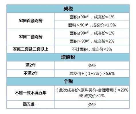 买满五唯一的二手房能免征多少税费？ 链家网