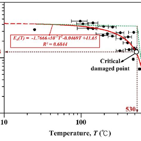 Relationship Between Temperature And Dynamic Elastic Modulus Download Scientific Diagram