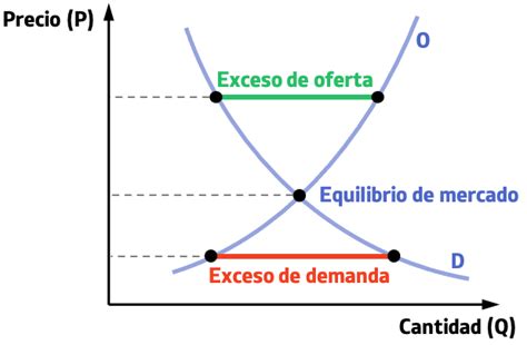 Exceso De Demanda Y Exceso De Oferta