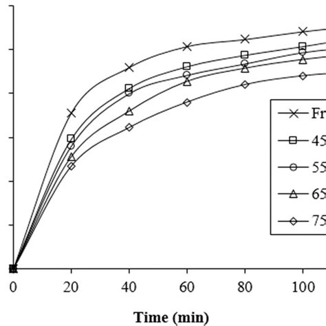 Drying Curves Of Quince During Freeze Drying A And Convective Drying